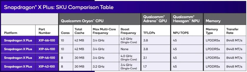 Qualcomm Snapdragon X Plus линейка