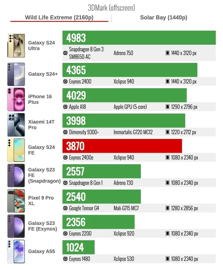 Samsung Galaxy S24 FE 3DMark Wild Life Extreme GPU тест