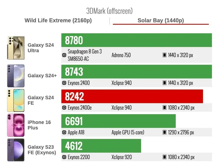 Samsung Galaxy S24 FE 3DMark Solar Bay Ray Tracing GPU тест