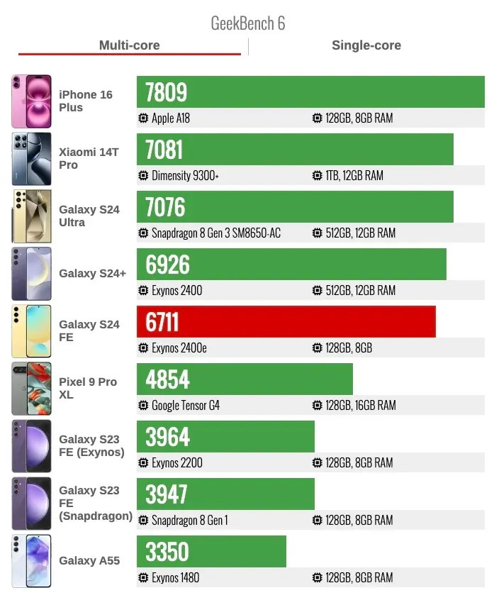 Samsung Galaxy S24 FE Geekbench 6 многоядерный тест