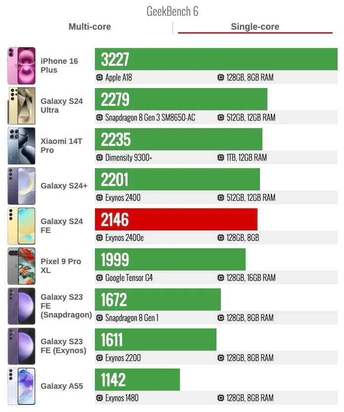 Samsung Galaxy S24 FE Geekbench 6 одноядерный тест